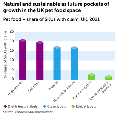Natural and sustainable as future pockets of growth in the UK pet food space